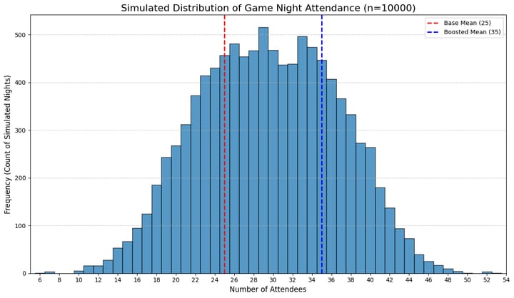 Histogram of simulated attendance over ten thousand runs