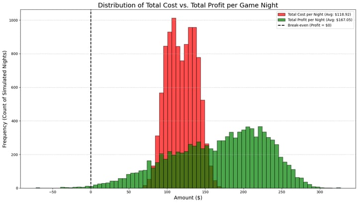 Histogram comparing simulated cost and profit per Game Night